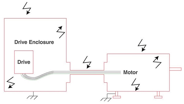 VFD cables can mitigate common mode currents and electrical noise Diagram of VFD cables can mitigate common mode currents and electrical noise