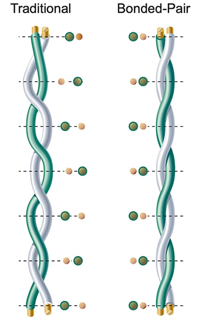 Conventional twisted-pair technology (left), Belden’s bonded-pair technology (right) Image of conventional twisted-pair technology (left), Belden’s bonded-pair technology (right)