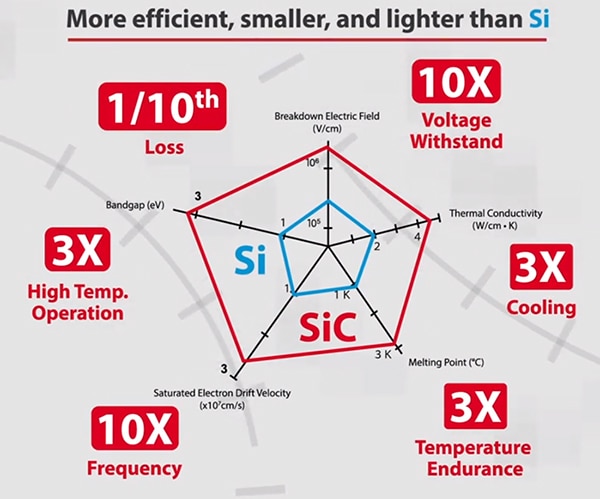 Advantages of SiC over Si MOSFETs (click to enlarge) Image of advantages of SiC over Si MOSFETs (click to enlarge)