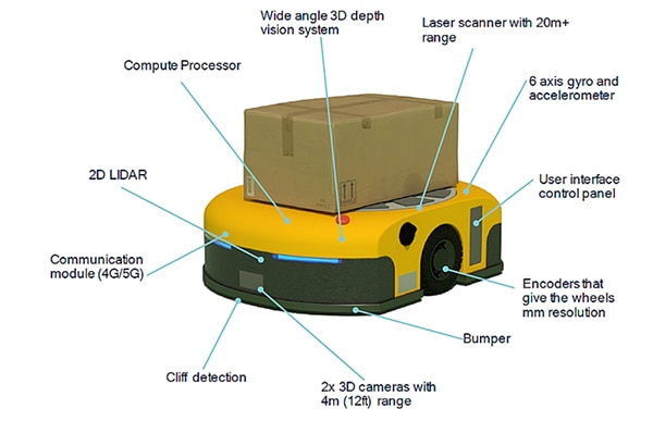 Exemplary AMR showing the diversity and positions of the embedded sensors Image of exemplary AMR showing the diversity and positions of the embedded sensors