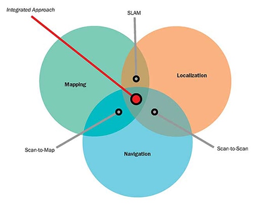 Scan-to-map and scan-to-scan matching algorithms Diagram of scan-to-map and scan-to-scan matching algorithms