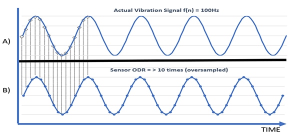Oversampling is used to prevent aliasing in the sensor output Image of oversampling is used to prevent aliasing in the sensor output