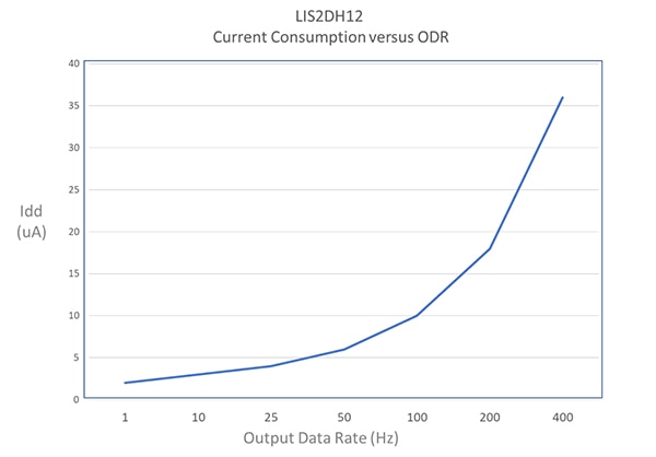 Current consumption of an accelerometer Image of current consumption of an accelerometer