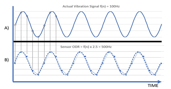 Lowering the sampling rate to 2.5x the vibration frequency Image of lowering the sampling rate to 2.5x the vibration frequency