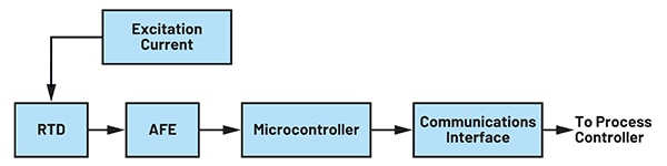 Shift to digital control necessitated an AFE with an MCU compatible output Image of shift to digital control necessitated an AFE with an MCU compatible output