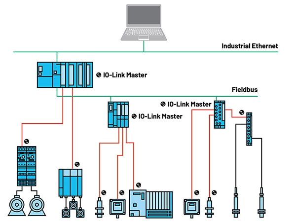 IO-Link works with a range of existing industrial architectures (click to enlarge) Diagram of IO-Link works with a range of existing industrial architectures (click to enlarge)