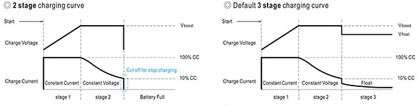 Battery charging profiles are selectable by DIP switches (click to enlarge) Diagram over batteriopladningsprofiler, der kan vælges med DIP-switche (klik for at forstørre)
