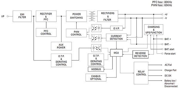 MEAN WELL DRS-240/480 family intelligent security multifunction power module (click to enlarge) Blokdiagram over MEAN WELL DRS-240/480-familiens intelligente sikkerheds-multifunktionsstrømmodul (klik for at forstørre)