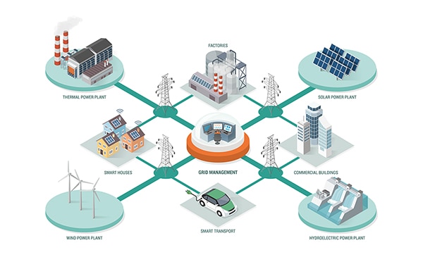 Smart grid relies on automated controllers and DERMs (click to enlarge) Diagram of smart grid relies on automated controllers and DERMs (click to enlarge)