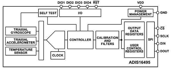 Analog Devices ADIS16505 IMU and ADIS16495 IMU Diagram of Analog Devices ADIS16505 IMU and ADIS16495 IMU