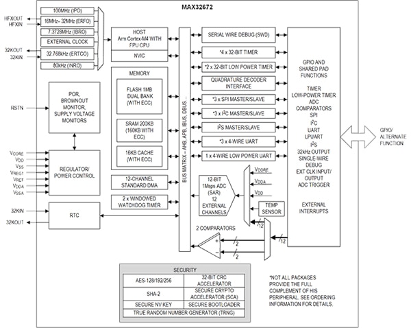 Analog Devices MAX32672 microcontroller (click to enlarge) Simplified block diagram of the Analog Devices MAX32672 microcontroller (click to enlarge)
