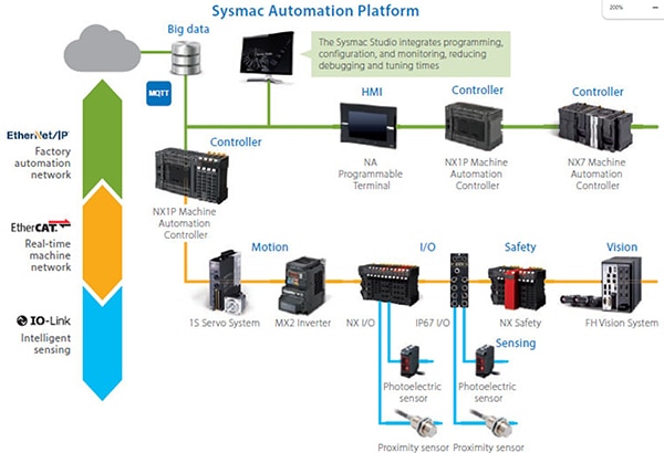 Industry 4.0 automation systems (click to enlarge) Diagram of Industry 4.0 automation systems (click to enlarge)