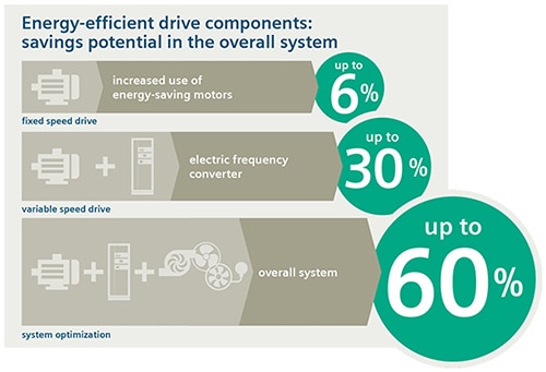 Energy savings and higher productivity Image of energy savings and higher productivity