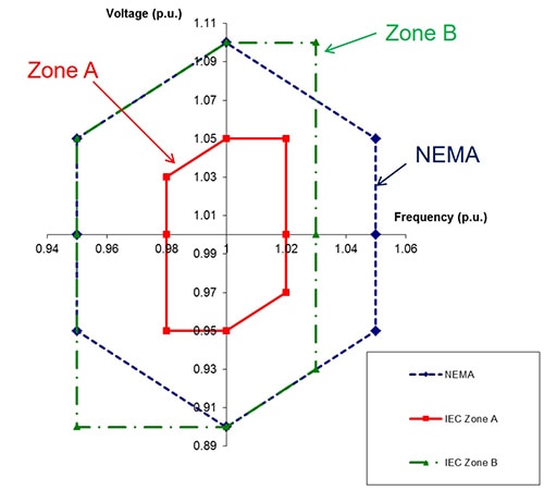 NEMA and IEC industrial AC voltage and frequency ranges Image of NEMA and IEC industrial AC voltage and frequency ranges