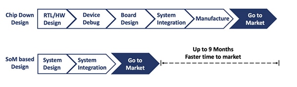 Using SoMs can significantly reduce design time 使用 SoM 能大幅縮短設計時間的圖片