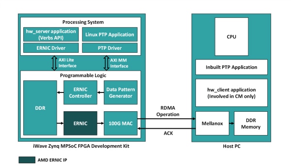 Processing System and Programmable Logic components within the iWave Zynq UltraScale+ MPSoC Diagram of processing system and programmable logic components within the iWave Zynq UltraScale+ MPSoC