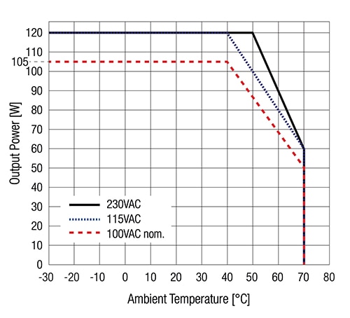 Derating curve for the RECOM REDIIN120-24 120 W AC/DC power supply Graph of derating curve for the RECOM REDIIN120-24 120 W AC/DC power supply