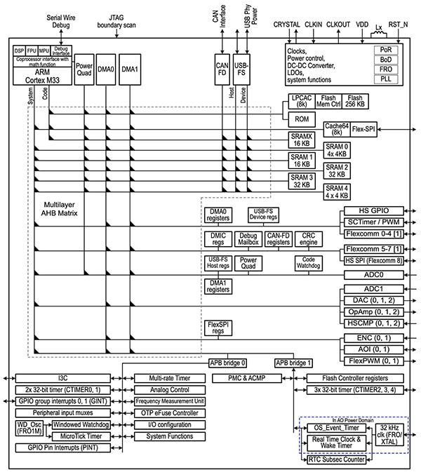 NXP Semiconductor LPC5534JHI48/00MP MCU includes an I3C interface (click to enlarge) NXP Semiconductor 的 LPC5534JHI48/00MP MCU 含有 I3C 介面示意圖 (按此放大)