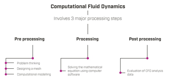 CFD involves three major processing steps CFD 涵蓋三大處理步驟示意圖