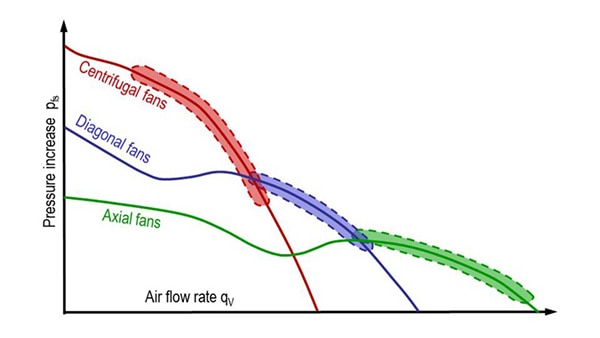 Optimal operating ranges of the three fan designs Image of optimal operating ranges of the three fan designs