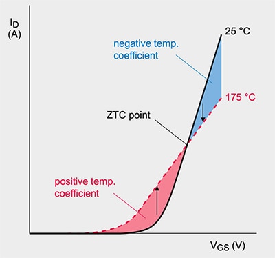 MOSFET can enter thermal runaway גרף של MOSFET העלול להיכנס לבריחה תרמית