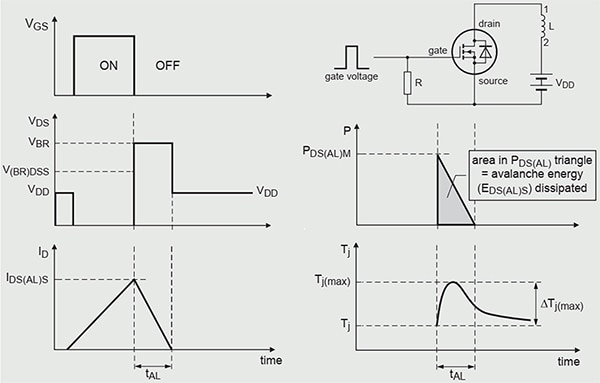 Timing signals of a MOSFET before, during (tAL), and after a single avalanche event (click to enlarge) תרשים של אותות התזמון של ה-MOSFET לפני, במהלך (tAL), ואחרי אירוע מפולת בודד (לחצו להגדלה)