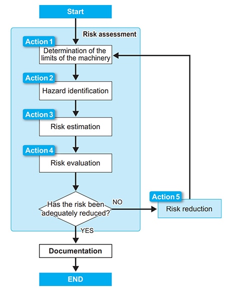 Five actions required to implement a risk assessment Diagram of five actions required to implement a risk assessment