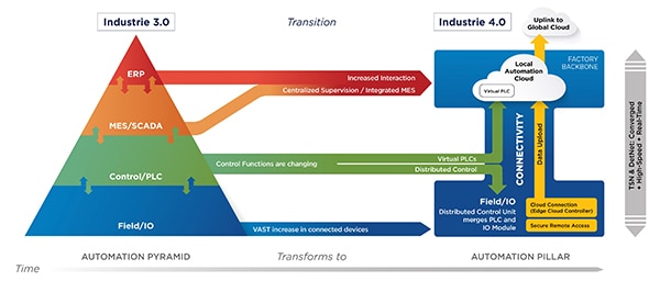 Transitioning from the automation pyramid to the automation pillar 從自動化金字塔轉移到自動化支柱架構示意圖
