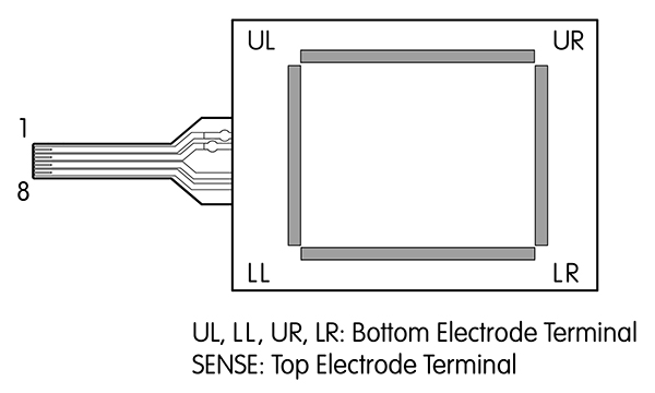 5-wire resistive touchscreens use four corner electrodes Diagram of 5-wire resistive touchscreens use four corner electrodes