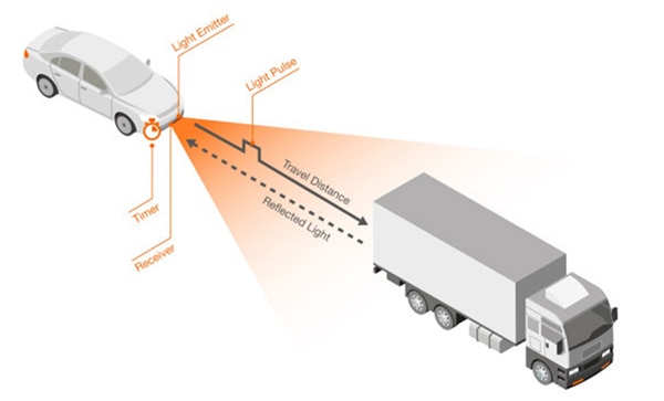 LiDAR uses ToF measurements รูปภาพของ LiDAR ใช้การวัด ToF