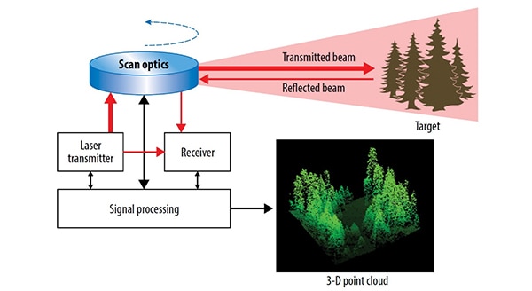LiDAR systems combine large numbers of ToF measurements รูปภาพของระบบ LiDAR รวมการวัด ToF จำนวนมากเข้าด้วยกัน