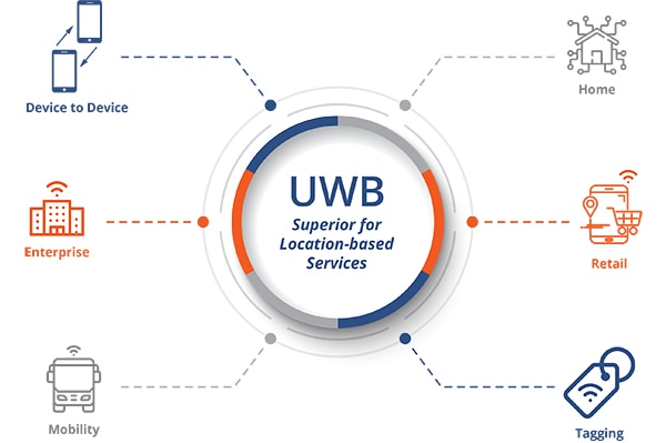 UWB’s secure, wide frequency range and precision sensing Image of UWB’s secure, wide frequency range and precision sensing