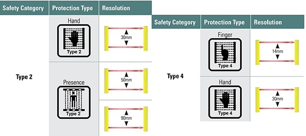 Type 2 and type 4 light curtains (click to enlarge) Diagram of type 2 and type 4 light curtains (click to enlarge)