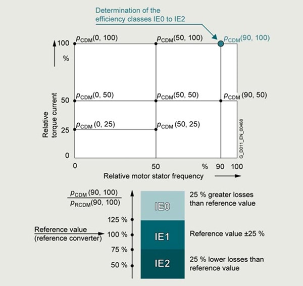 IEC 61800-9 Siemens CDM operating points and efficiency classes Image of IEC 61800-9 CDM operating points and efficiency classes