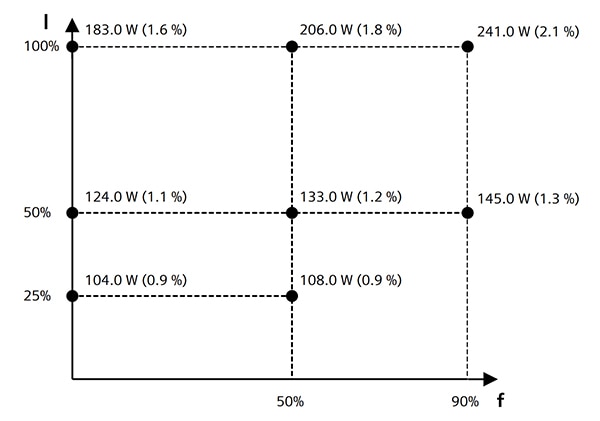 Efficiency class IE2 7.5 kW Siemens CDM that has 36.1% lower losses compared with the reference converter Image of efficiency class IE2 7.5 kW CDM that has 36.1% lower losses compared with the reference converter