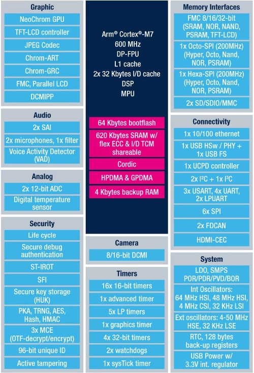 STMicroelectronics STM32H7R/S bootflash MCUs Diagram of STMicroelectronics STM32H7R/S bootflash MCUs
