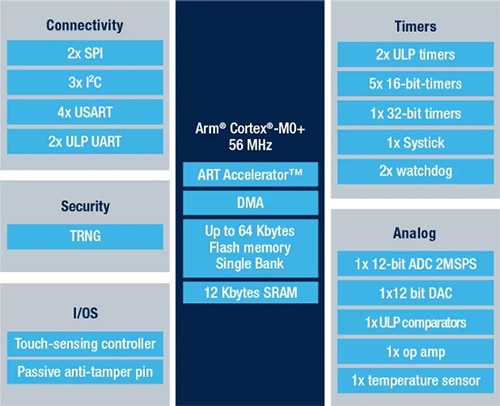 STMicroelectronics STM32U0 MCU series Image of three families in the STMicroelectronics STM32U0 MCU series