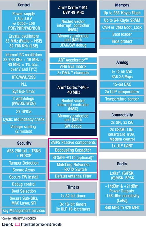 STMicroelectronics STM32WL5MOC module Diagram of STMicroelectronics STM32WL5MOC module