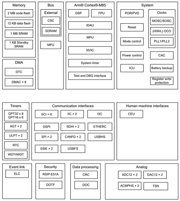 Renesas RA8M1 MCU (click to enlarge) Diagram of Renesas RA8M1 MCU (click to enlarge)