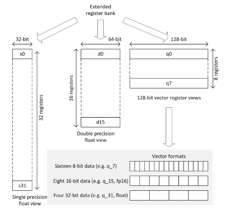 Helium reuses the FPU register bank for vector processing Diagram of Helium reuses the FPU register bank for vector processing