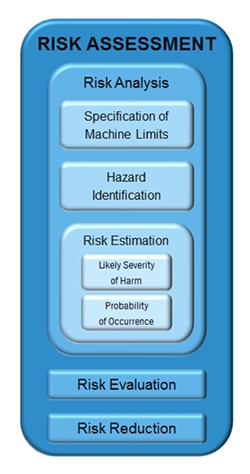 Key components of a risk assessment Image des éléments clés d'une évaluation des risques