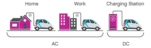 DC chargers exhibit notably accelerated charging rates DC 充電器的充電速度明顯加快示意圖