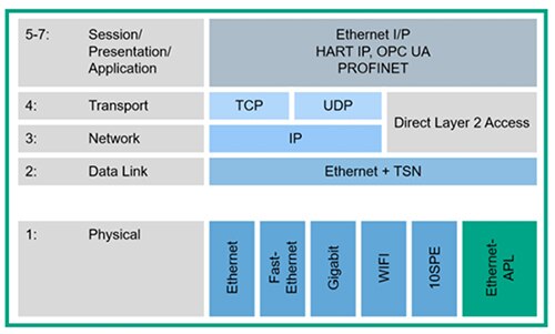 Ethernet-APL is a new PHY based on 10BASE-T1L Diagramme d'Ethernet-APL, une nouvelle couche PHY basée sur 10BASE-T1L