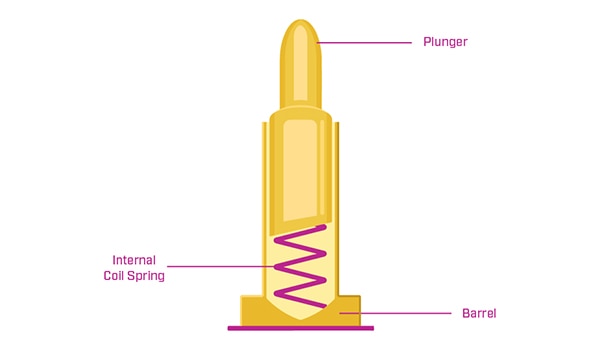 Basic components of a typical pogo pin Image of basic components of a typical pogo pin