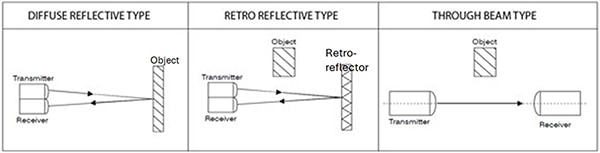 PE proximity sensing can use a transmitted light beam (click to enlarge) Diagram of PE proximity sensing can use a transmitted light beam (click to enlarge)