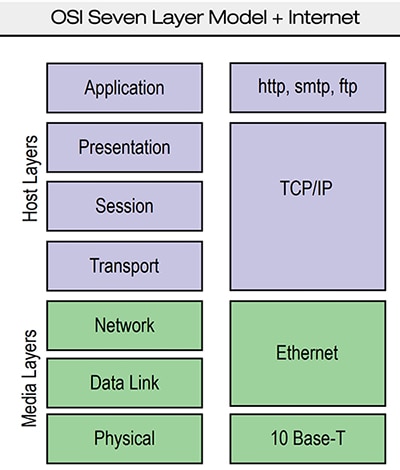 How EtherNet/IP relates to the OSI seven-layer model Image de la relation entre EtherNet/IP et le modèle OSI à sept couches