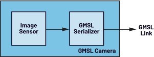 Analog Devices GMSL cameras utilize a simpler signal chain architecture Kaavio: Analog Devices -yrityksen GMSL-kamerat käyttävät yksinkertaisempaa signaaliketjuarkkitehtuuria