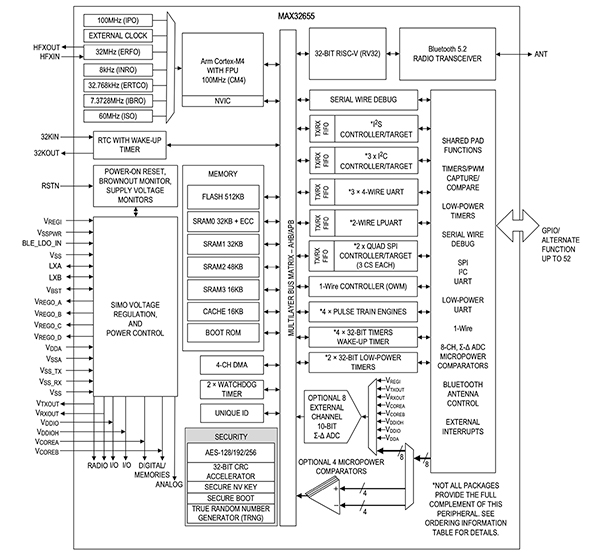 Analog Devices MAX32655 microcontroller (click to enlarge) Image du microcontrôleur MAX32655 d'Analog Devices (cliquez pour agrandir)