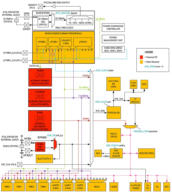 Analog Devices MAX32655 microcontroller’s different power modes (click to enlarge) Schéma des différents modes d'alimentation du microcontrôleur MAX32655 d'Analog Devices (cliquez pour agrandir)