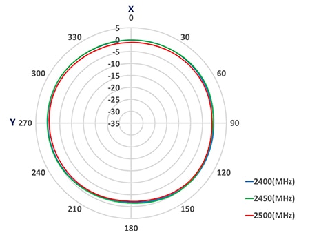Amphenol ST0147-00-011-A surface mount chip antenna radiation pattern Graph of Amphenol ST0147-00-011-A surface mount chip antenna radiation pattern